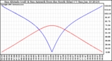 Solar PV/Inverter Performance Sun Altitude Angle & Azimuth Angle