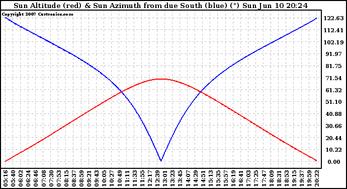 Solar PV/Inverter Performance Sun Altitude Angle & Azimuth Angle