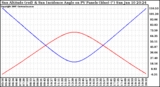 Solar PV/Inverter Performance Sun Altitude Angle & Sun Incidence Angle on PV Panels