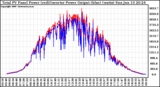 Solar PV/Inverter Performance PV Panel Power Output & Inverter Power Output