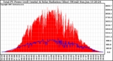 Solar PV/Inverter Performance Total PV Panel Power Output & Solar Radiation