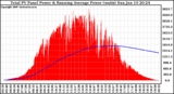 Solar PV/Inverter Performance Total PV Panel & Running Average Power Output