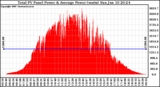 Solar PV/Inverter Performance Total PV Panel Power Output