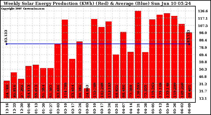 Solar PV/Inverter Performance Weekly Solar Energy Production