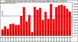 Solar PV/Inverter Performance Weekly Solar Energy Production Value