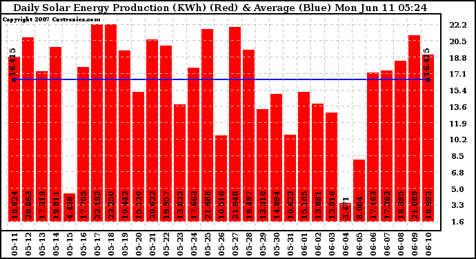 Solar PV/Inverter Performance Daily Solar Energy Production