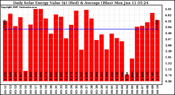 Solar PV/Inverter Performance Daily Solar Energy Production Value