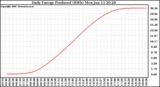 Solar PV/Inverter Performance Daily Energy Production