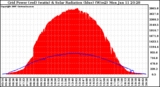 Solar PV/Inverter Performance Grid Power & Solar Radiation