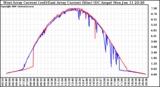 Solar PV/Inverter Performance Photovoltaic Panel Current Output