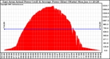 Solar PV/Inverter Performance East Array Actual & Average Power Output