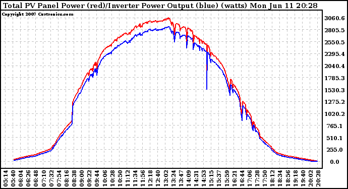 Solar PV/Inverter Performance PV Panel Power Output & Inverter Power Output