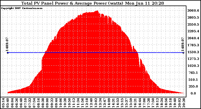 Solar PV/Inverter Performance Total PV Panel Power Output