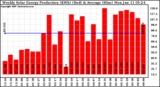 Solar PV/Inverter Performance Weekly Solar Energy Production