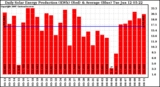 Solar PV/Inverter Performance Daily Solar Energy Production