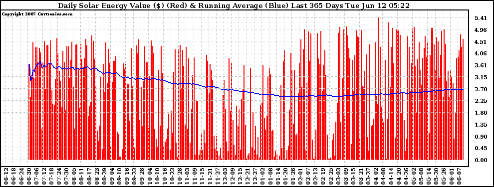 Solar PV/Inverter Performance Daily Solar Energy Production Value Running Average Last 365 Days