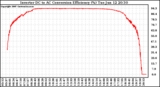 Solar PV/Inverter Performance Inverter DC to AC Conversion Efficiency