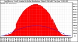 Solar PV/Inverter Performance Grid Power & Solar Radiation