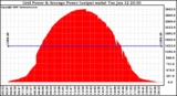 Solar PV/Inverter Performance Inverter Power Output