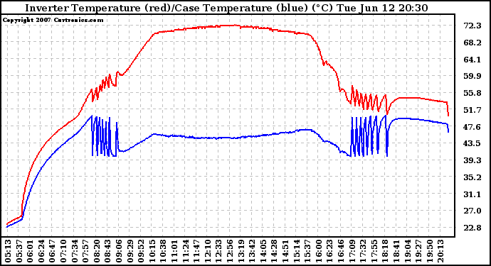 Solar PV/Inverter Performance Inverter Operating Temperature