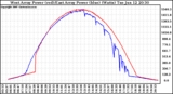 Solar PV/Inverter Performance Photovoltaic Panel Power Output