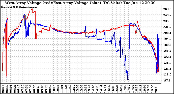 Solar PV/Inverter Performance Photovoltaic Panel Voltage Output