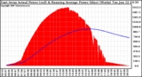 Solar PV/Inverter Performance East Array Actual & Running Average Power Output