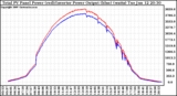 Solar PV/Inverter Performance PV Panel Power Output & Inverter Power Output