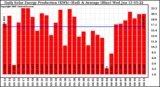 Solar PV/Inverter Performance Daily Solar Energy Production