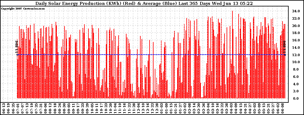 Solar PV/Inverter Performance Daily Solar Energy Production Last 365 Days