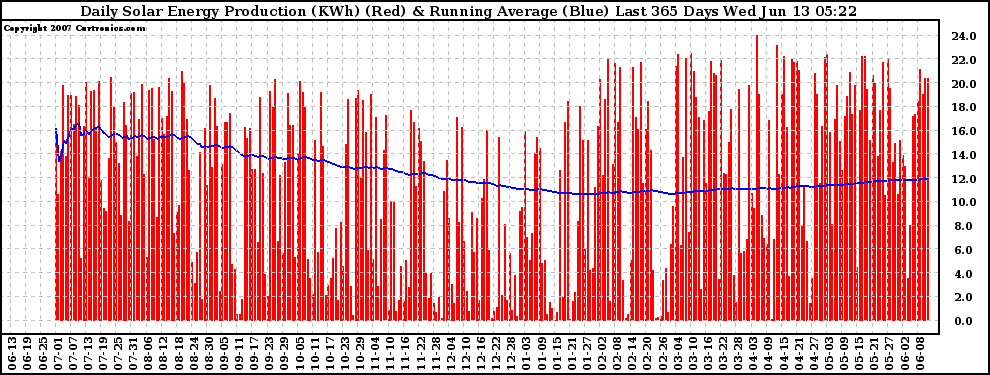 Solar PV/Inverter Performance Daily Solar Energy Production Running Average Last 365 Days