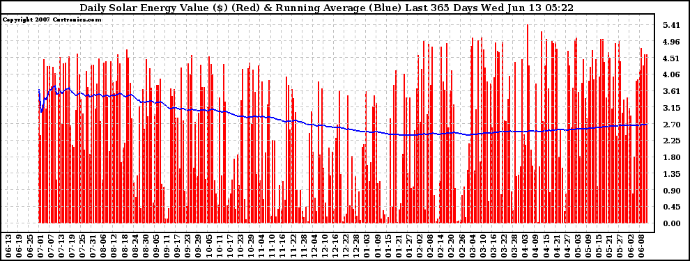 Solar PV/Inverter Performance Daily Solar Energy Production Value Running Average Last 365 Days