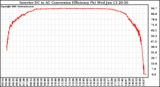 Solar PV/Inverter Performance Inverter DC to AC Conversion Efficiency