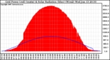 Solar PV/Inverter Performance Grid Power & Solar Radiation