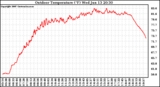 Solar PV/Inverter Performance Outdoor Temperature