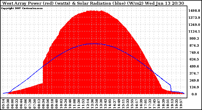 Solar PV/Inverter Performance West Array Power Output & Solar Radiation