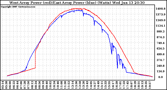 Solar PV/Inverter Performance Photovoltaic Panel Power Output