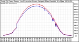 Solar PV/Inverter Performance PV Panel Power Output & Inverter Power Output