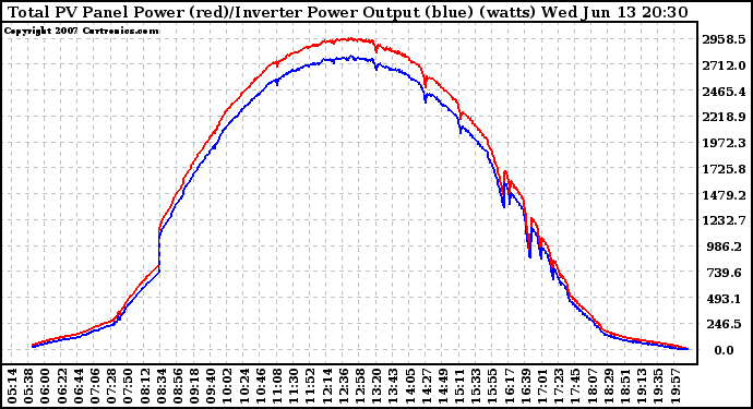 Solar PV/Inverter Performance PV Panel Power Output & Inverter Power Output