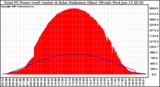 Solar PV/Inverter Performance Total PV Panel Power Output & Solar Radiation