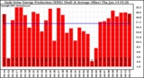 Solar PV/Inverter Performance Daily Solar Energy Production