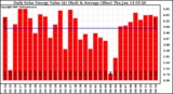 Solar PV/Inverter Performance Daily Solar Energy Production Value