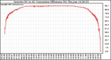 Solar PV/Inverter Performance Inverter DC to AC Conversion Efficiency