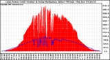 Solar PV/Inverter Performance Grid Power & Solar Radiation