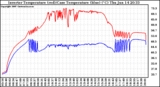 Solar PV/Inverter Performance Inverter Operating Temperature