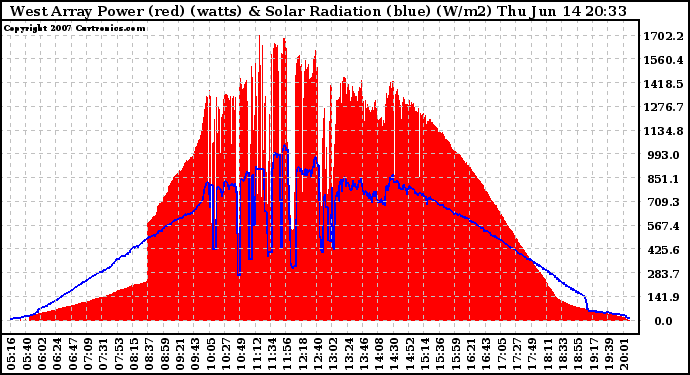 Solar PV/Inverter Performance West Array Power Output & Solar Radiation