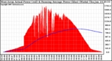 Solar PV/Inverter Performance West Array Actual & Running Average Power Output