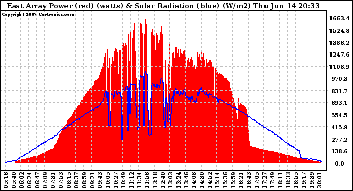 Solar PV/Inverter Performance East Array Power Output & Solar Radiation