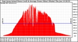 Solar PV/Inverter Performance East Array Actual & Average Power Output