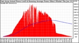 Solar PV/Inverter Performance East Array Actual & Running Average Power Output